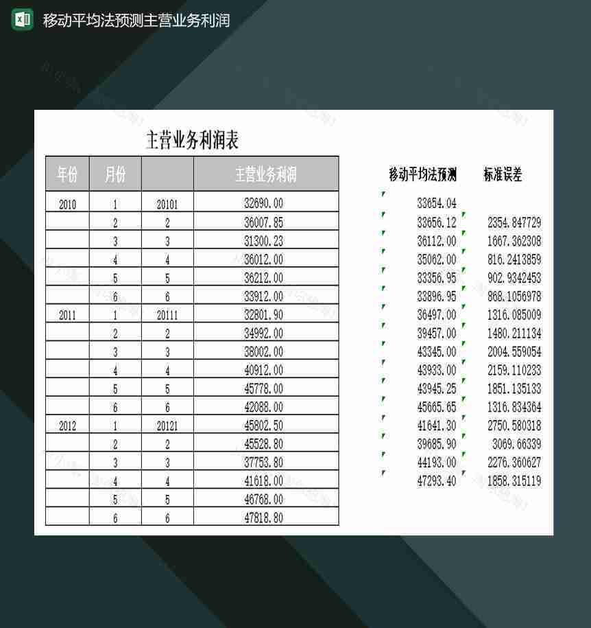 移动平均法预测主营业务利润Excel模板-1