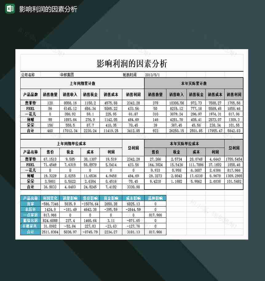 影响公司利润的因素分析表Excel模板-1