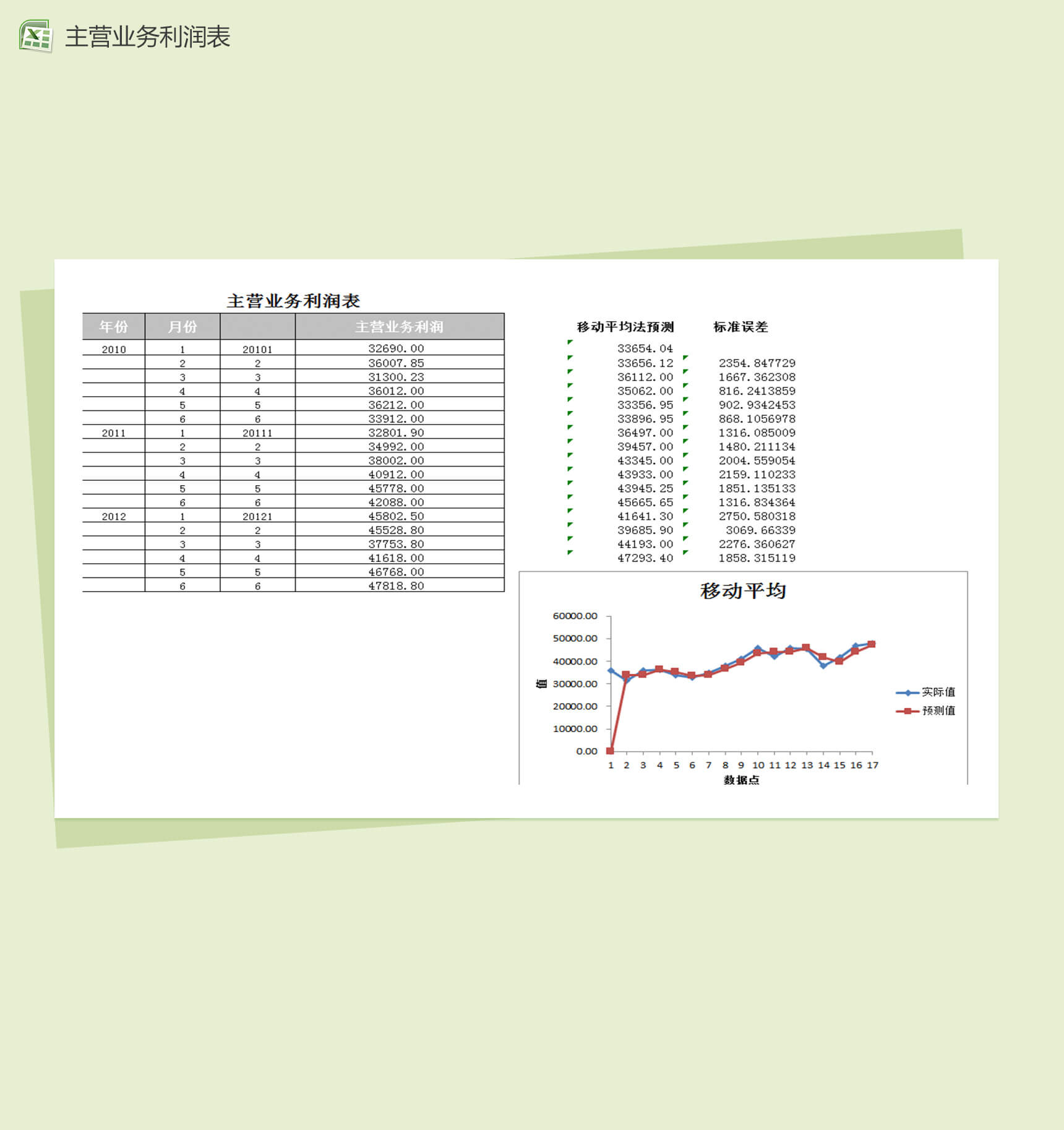 移动平均法预测主营业务利润财务预测分析图表