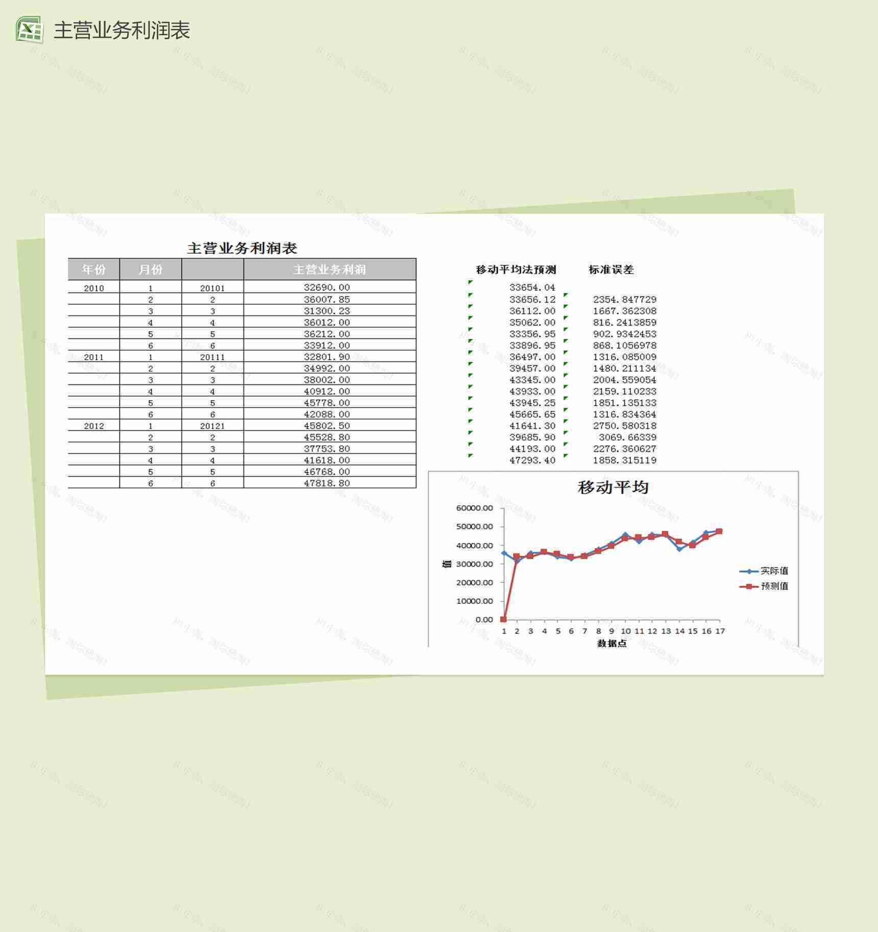 移动平均法预测主营业务利润财务预测分析图表-1