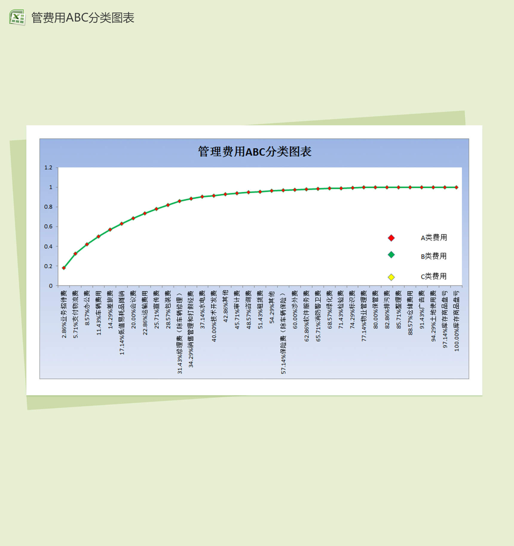 企业费用ABC分类会计报表excel图表模板