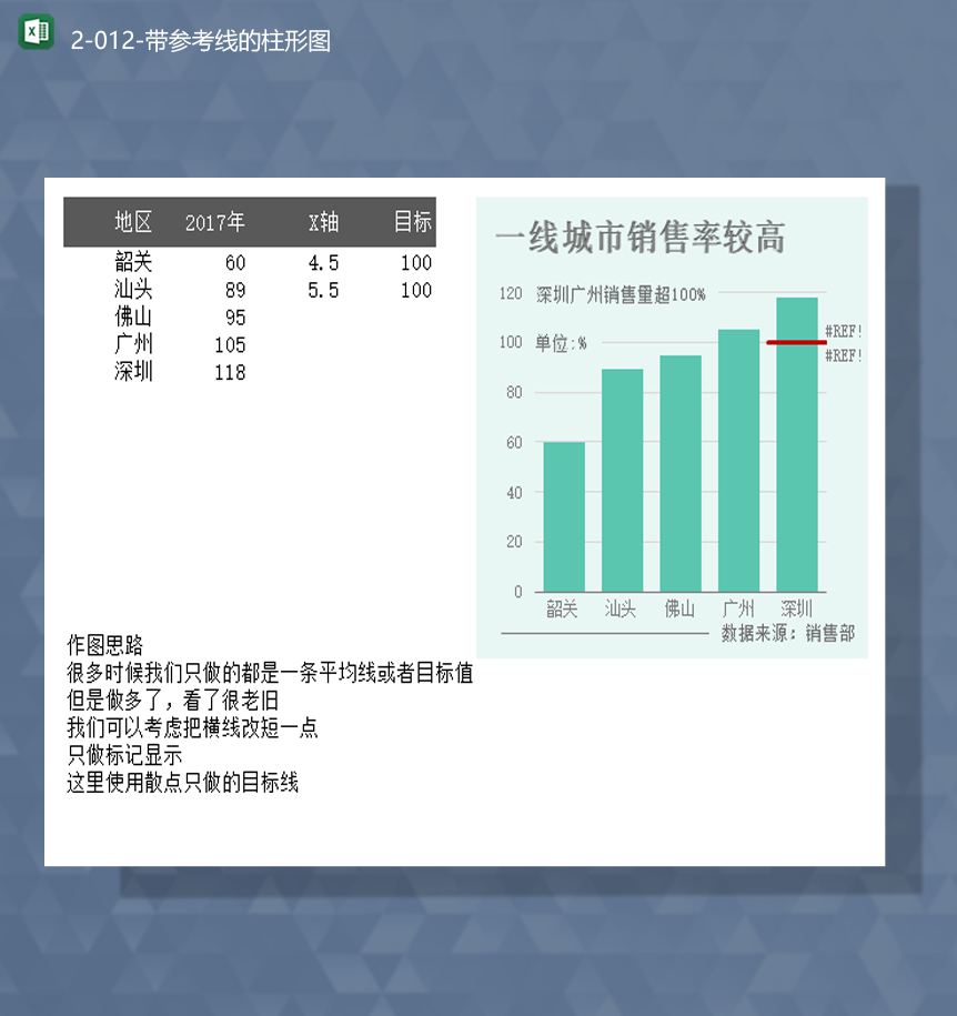 地区销售数据统计分析带参考线的柱形图Excel模板