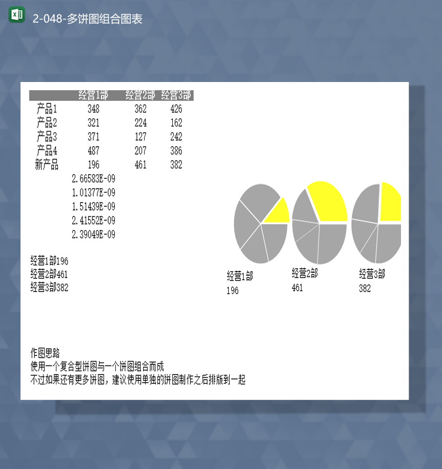 部门产品经营数据统计多饼图组合图表Excel模板