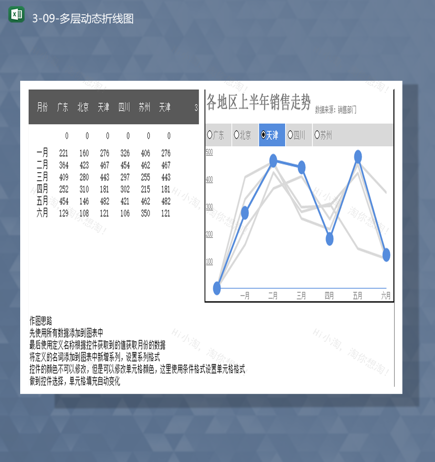 各地区销售数据变化统计多层动态折线图Excel模板-1
