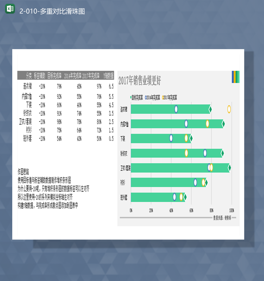 产品分类销售数据统计多重对比滑珠图Excel模板