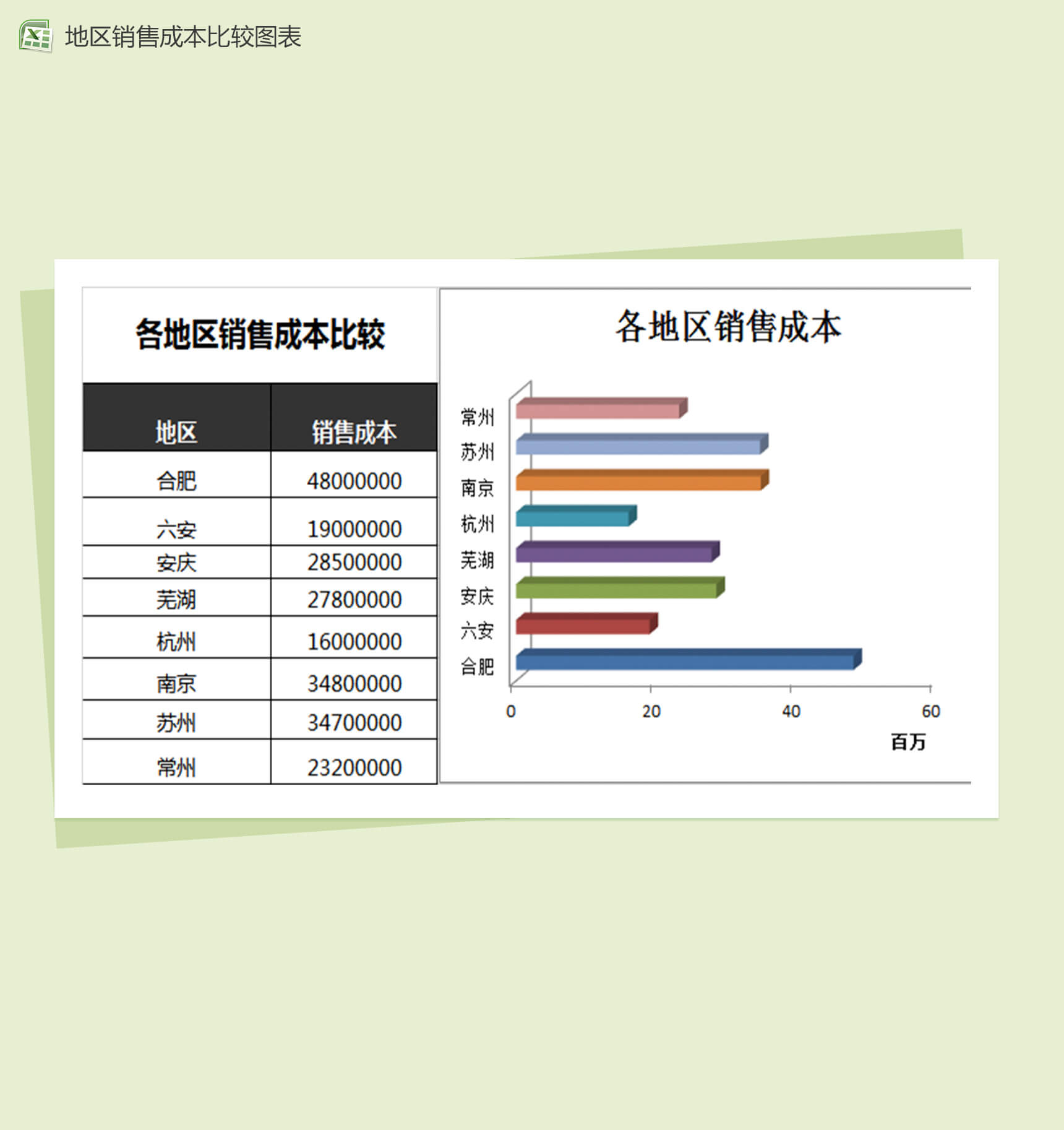 比较不同区域销售成本销售报表excel表格模板