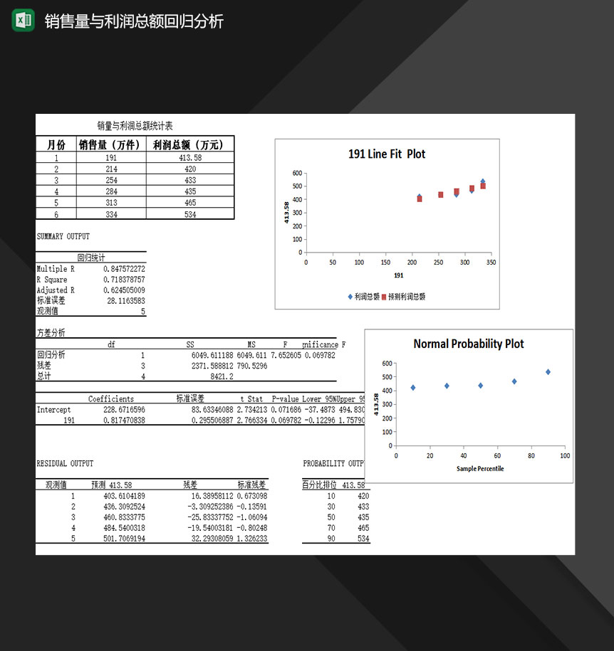 产品销售量与利润总额回归分析报表Excel模板