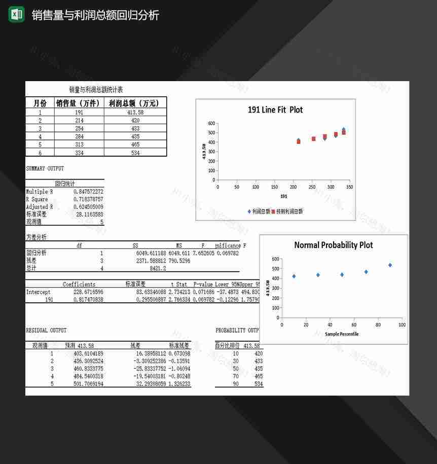 产品销售量与利润总额回归分析报表Excel模板-1