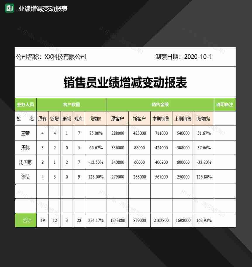 公司销售员业绩增减变动情况报表Excel模板-1