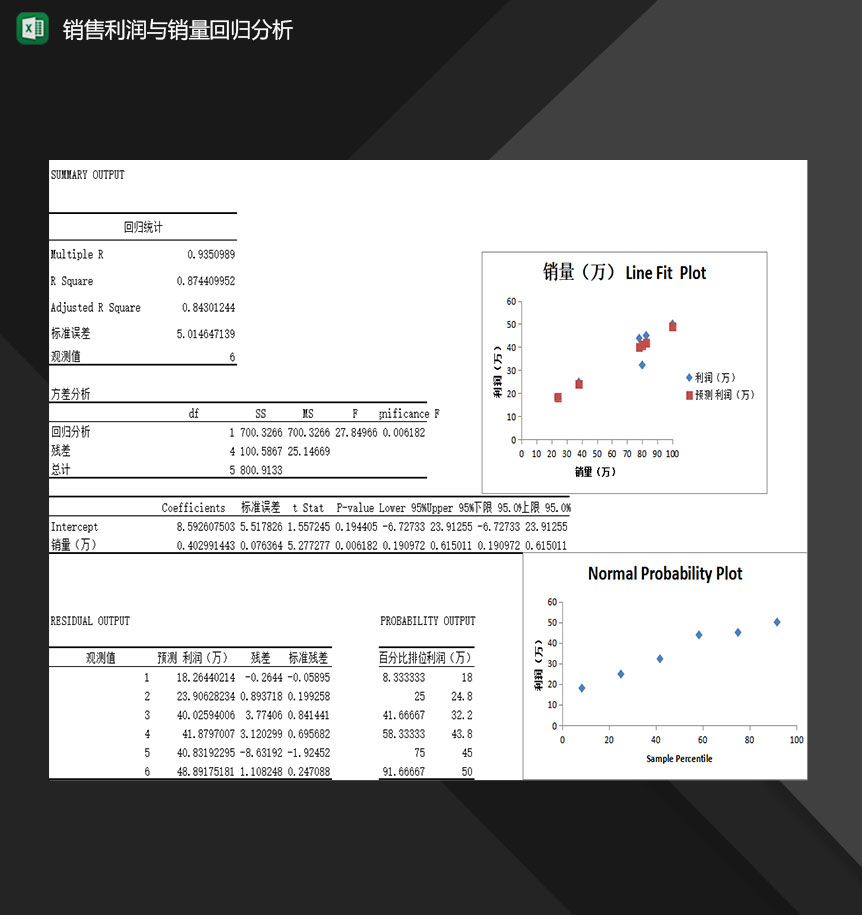 公司产品销售利润与销量回归分析报表Excel模板