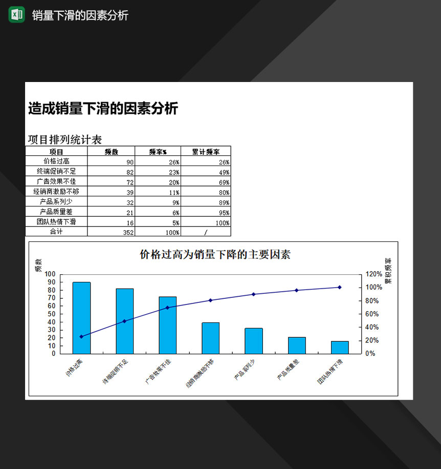 产品销量下滑的因素分析报表Excel模板