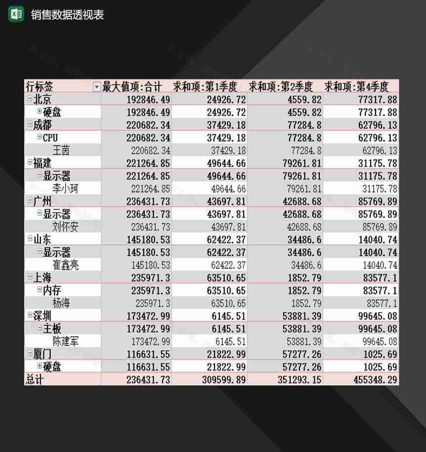 企业销售人员常用销售数据透视表Excel模板-1