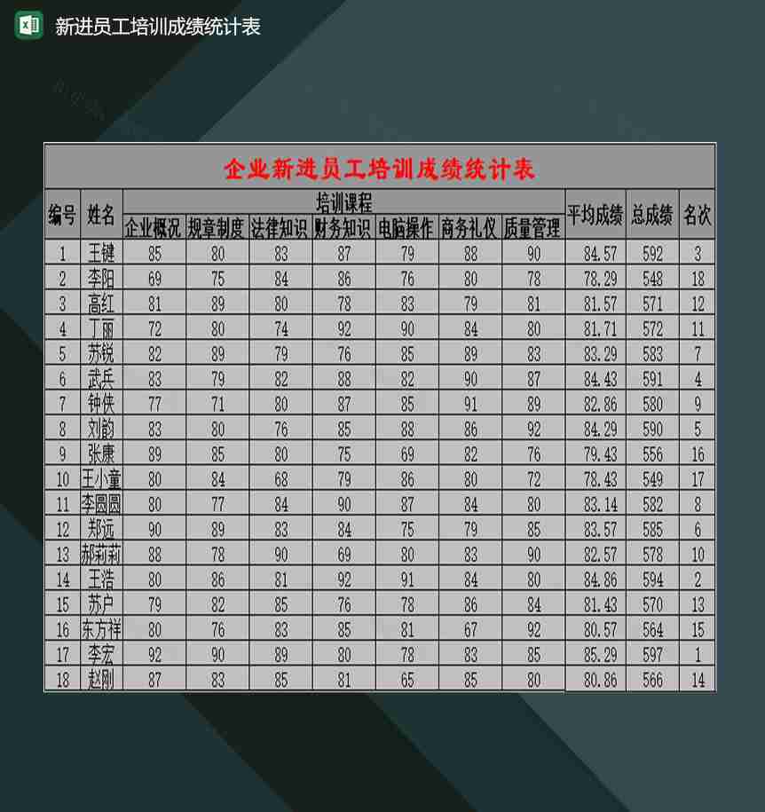 企业人事部门常用新进员工培训成绩统计表Excel模板-1