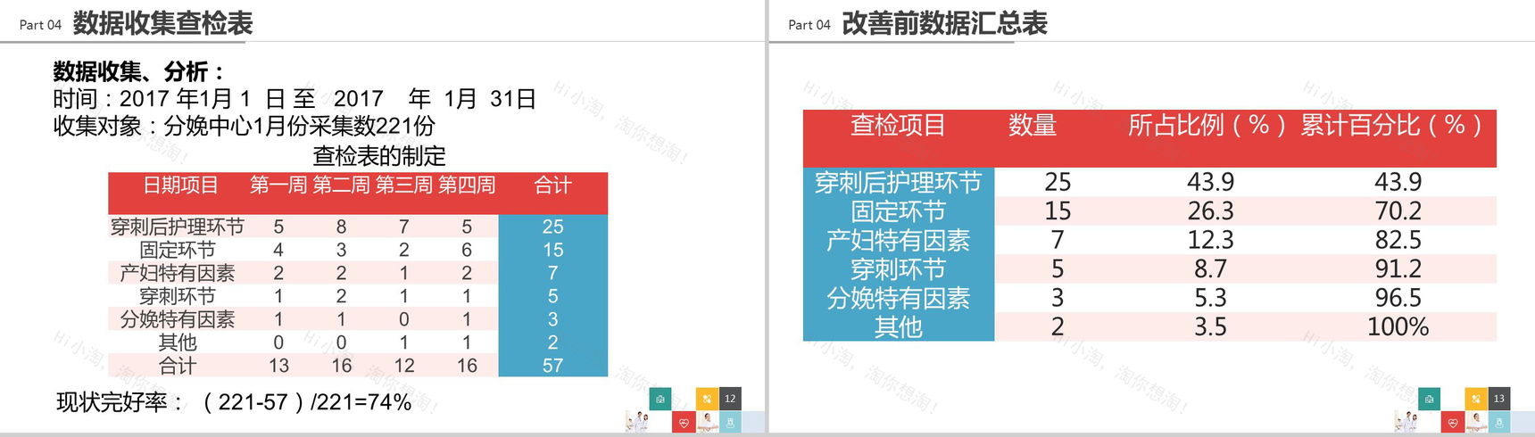 大气简洁品管圈医疗行业汇报PPT模板-7