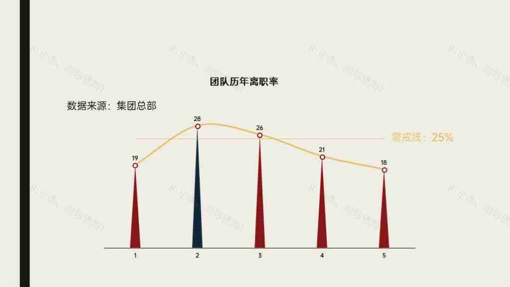 集团团队历年离职率PPT图表-1
