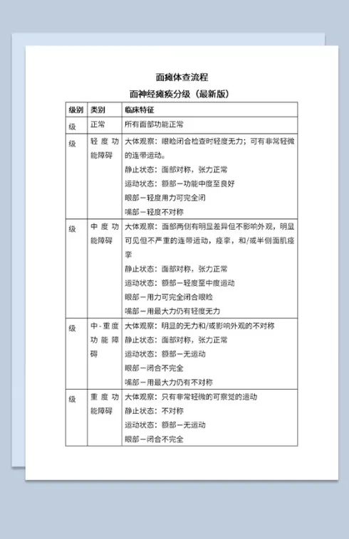 面瘫体查流程面神经瘫痪分级表Word模板