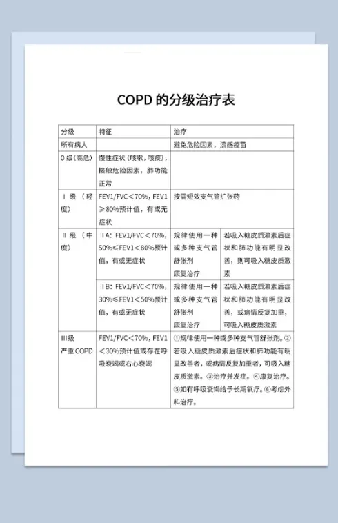 医院医疗医学COPD的分级特征及治疗方案Word模板
