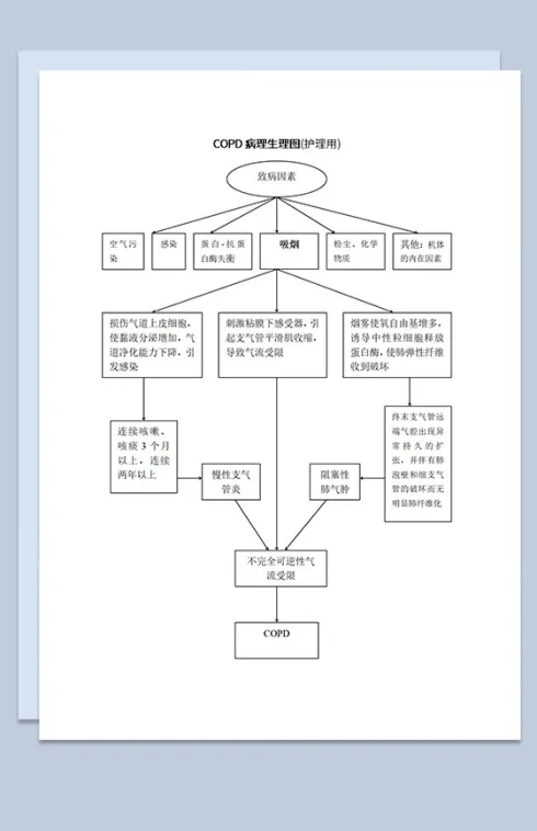 COPD生理图病情认知Word模板