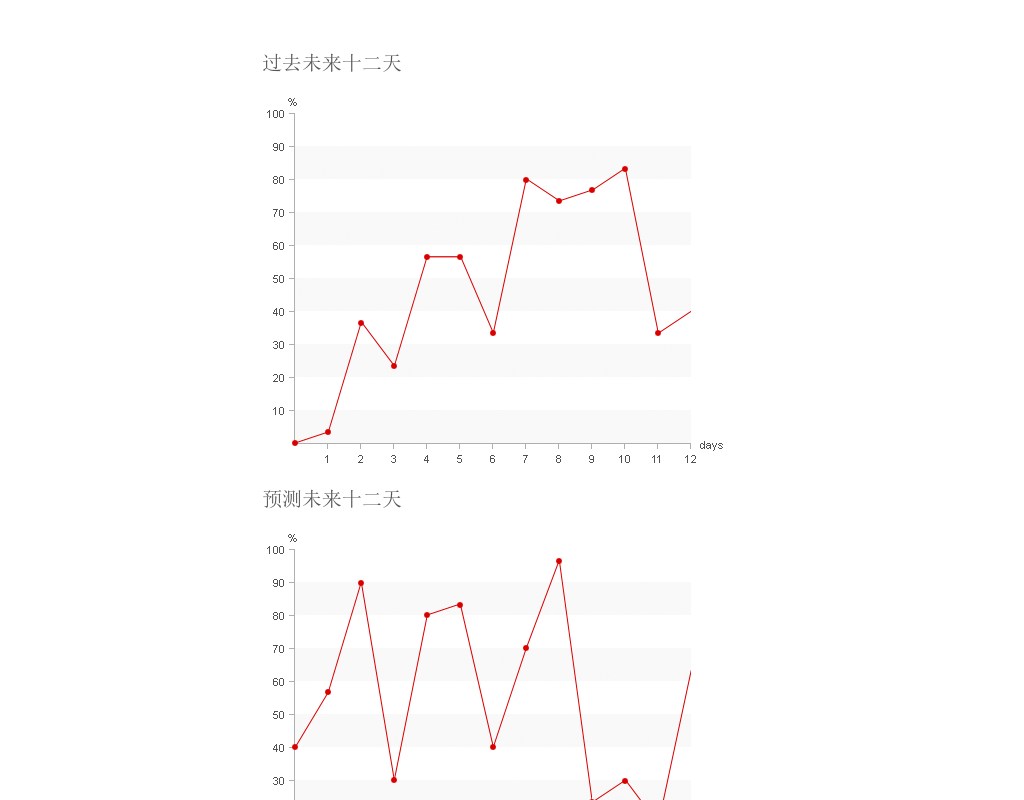 div css布局制作数据统计走势图表代码(IE6不兼容)