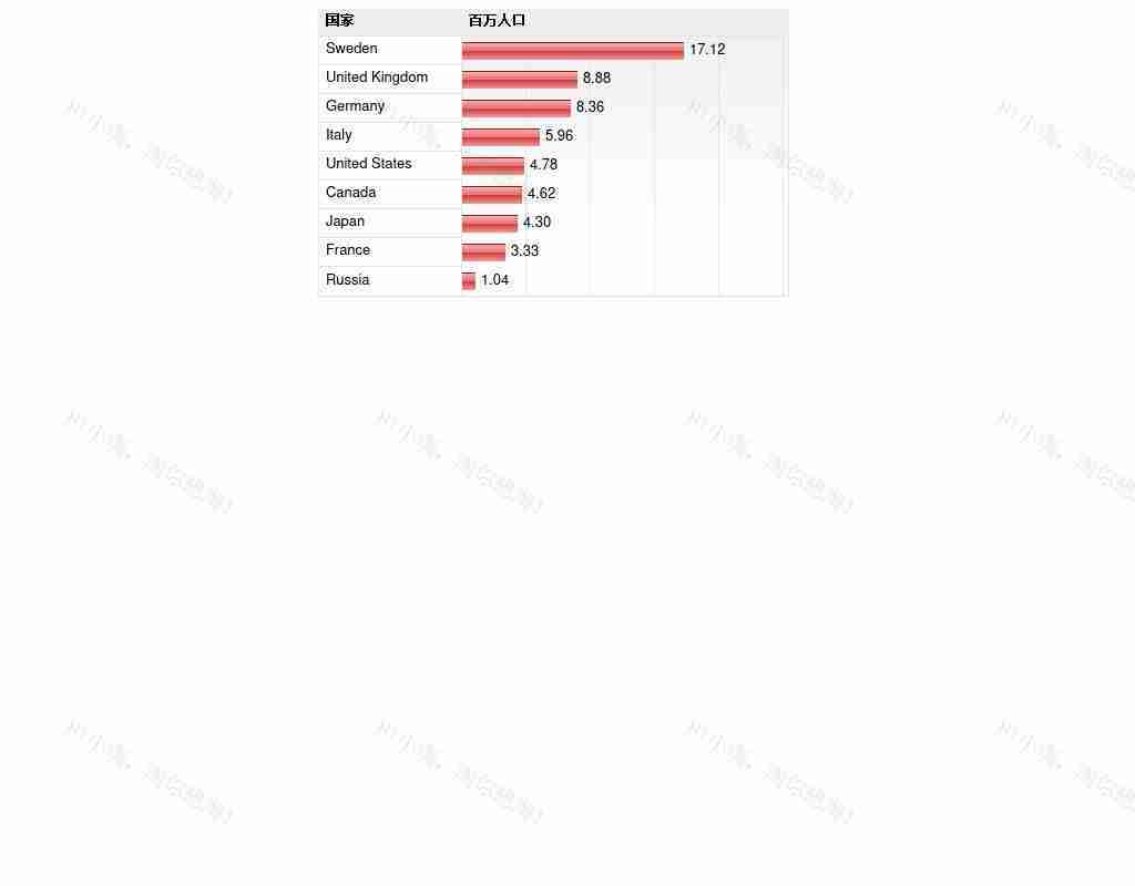 纯css table 样式布局制作人口统计table表格样式代码