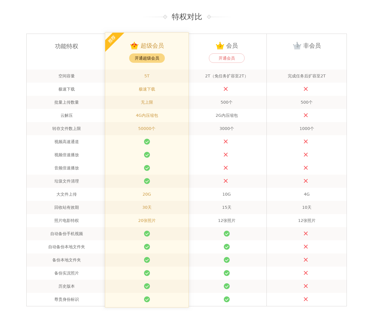 div css会员特权对比表格样式代码