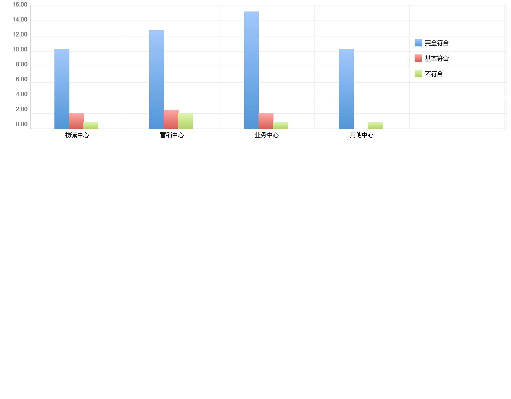 纯css样式写的柱状图代码